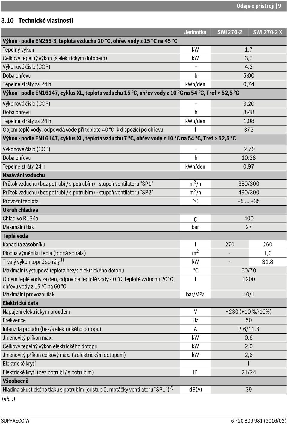 Výkonové číslo (COP) 4,3 Doba ohřevu h 5:00 Tepelné ztráty za 24 h kwh/den 0,74 Výkon - podle EN16147, cyklus XL, teplota vzduchu 15 C, ohřev vody z 10 C na 54 C, Tref > 52,5 C Výkonové číslo (COP)