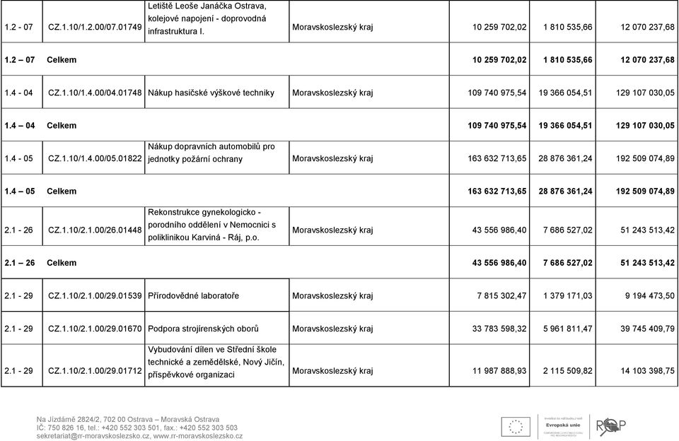 4 04 Celkem 109 740 975,54 19 366 054,51 129 107 030,05 1.4-05 CZ.1.10/1.4.00/05.
