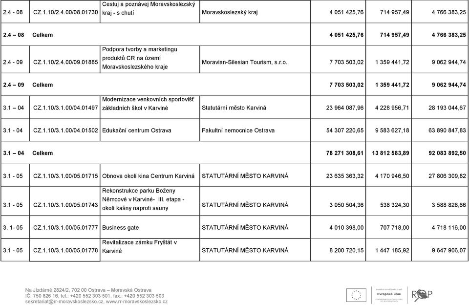 4 09 Celkem 7 703 503,02 1 359 441,72 9 062 944,74 3.1 04 CZ.1.10/3.1.00/04.