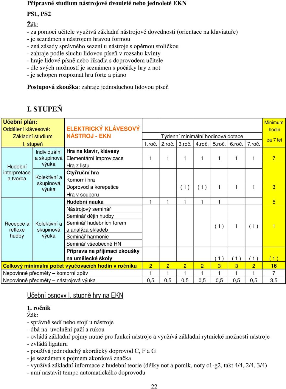 počátky hry z not - je schopen rozpoznat hru forte a piano Postupová zkouška: zahraje jednoduchou lidovou píseň Hudební interpretace a tvorba I.