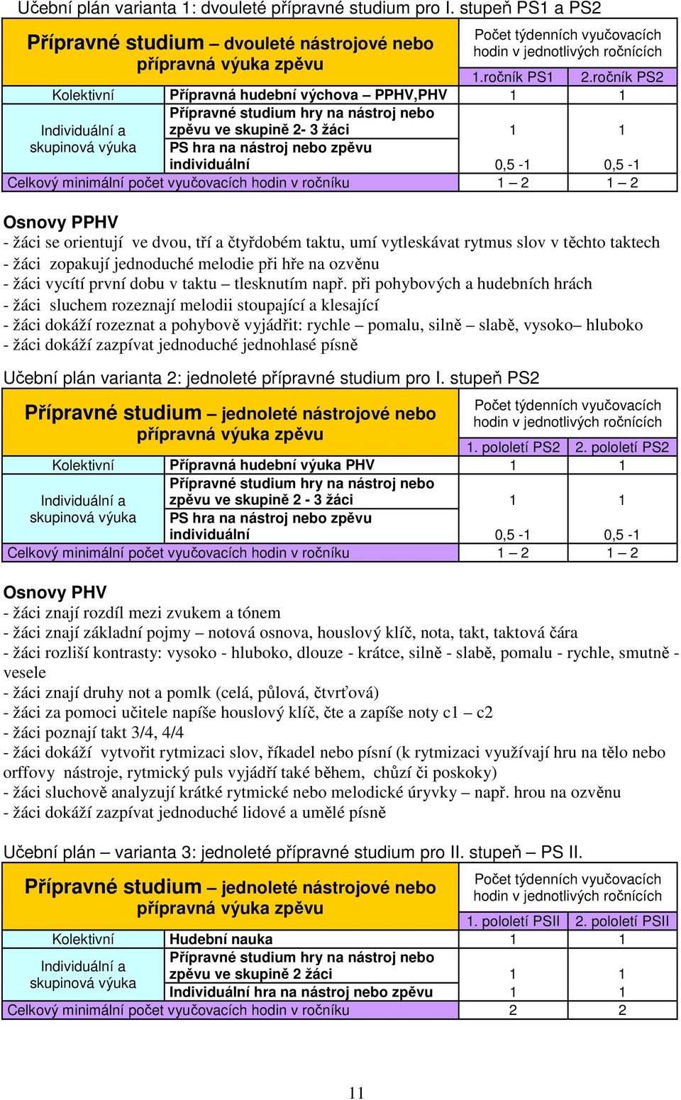 ročník PS2 Kolektivní Přípravná hudební výchova PPHV,PHV 1 1 Individuální a Přípravné studium hry na nástroj nebo zpěvu ve skupině 2-3 žáci 1 1 PS hra na nástroj nebo zpěvu individuální 0,5-1 0,5-1