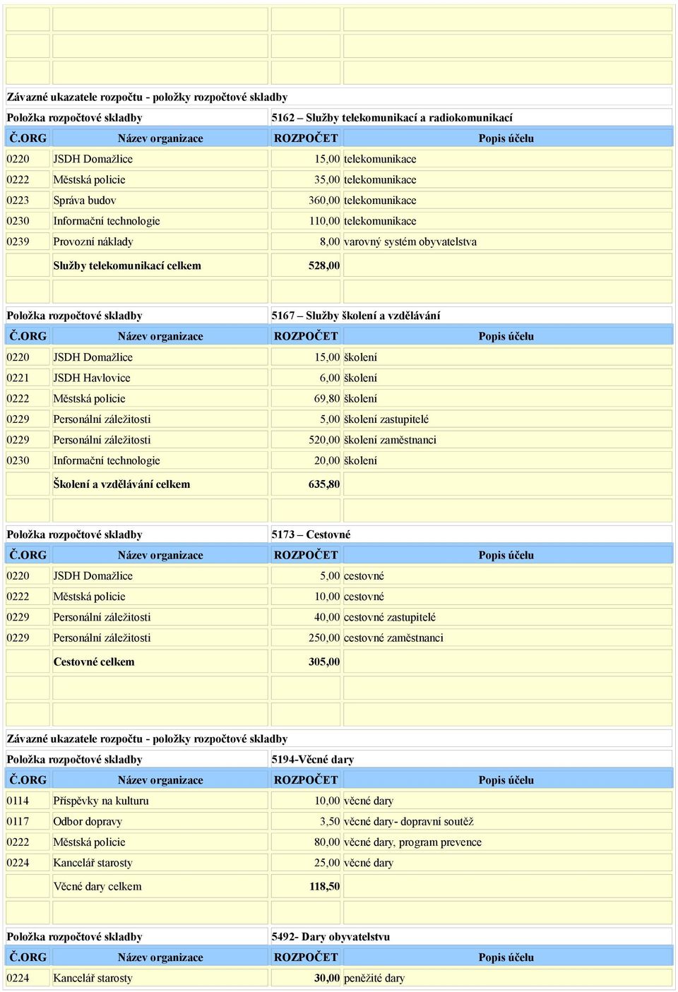 vzdělávání 0220 JSDH Domažlice 15,00 školení 0221 JSDH Havlovice 6,00 školení 0222 Městská policie 69,80 školení 0229 Personální záležitosti 5,00 školení zastupitelé 0229 Personální záležitosti