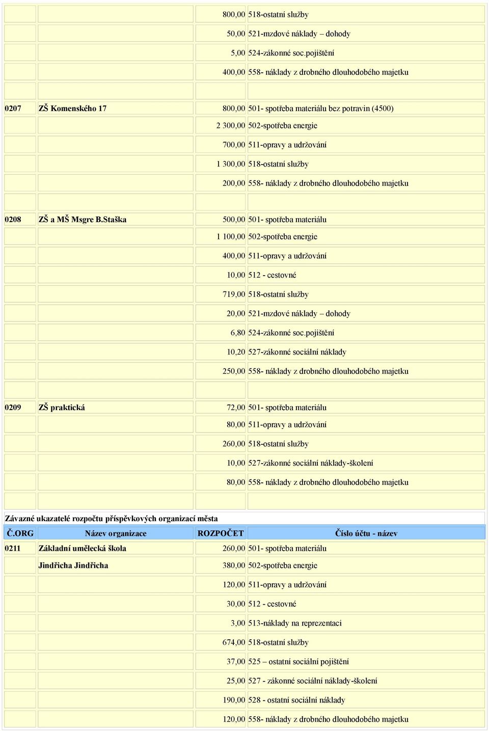 300,00 518-ostatní služby 200,00 558- náklady z drobného dlouhodobého majetku 0208 ZŠ a MŠ Msgre B.
