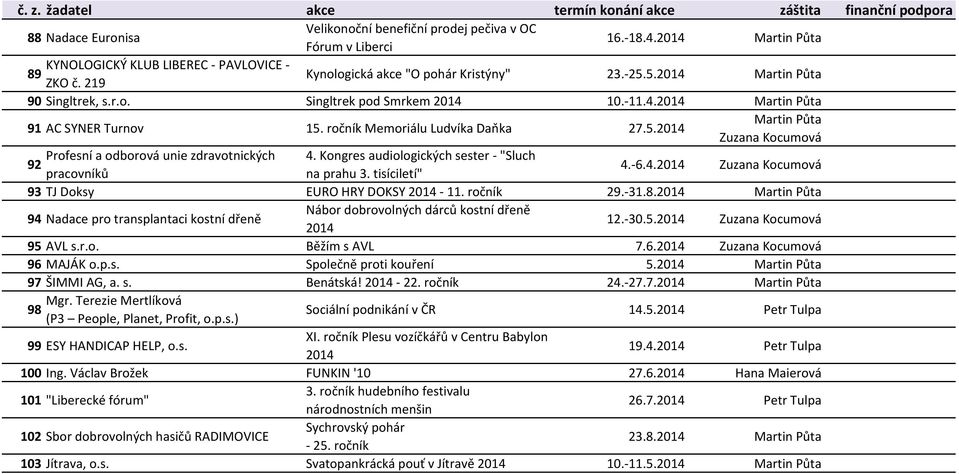 Kongres audiologických sester - "Sluch 92 pracovníků na prahu 3. tisíciletí" 4.-6.4. Zuzana Kocumová 93 TJ Doksy EURO HRY DOKSY - 11. ročník 29.-31.8.