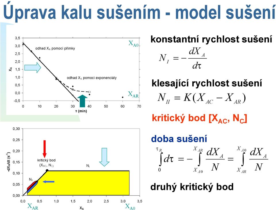 = K X X ( AC AR) kritický bod [X AC, N C ] doba sušení τ R A