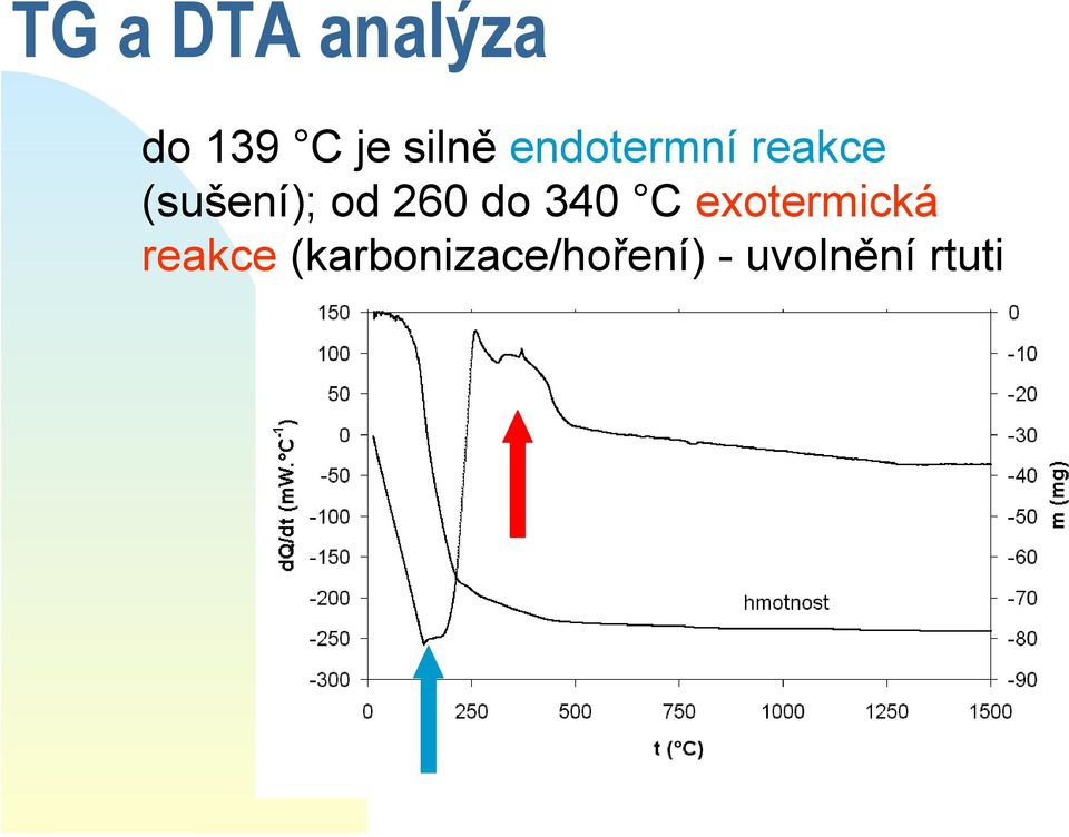 od 260 do 340 C exotermická