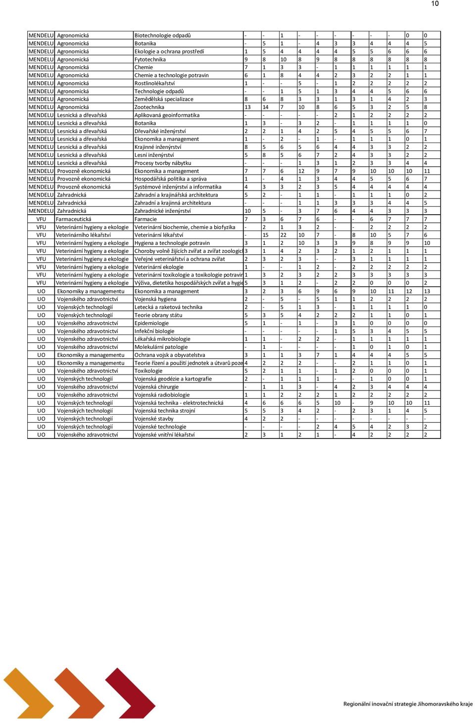 Rostlinolékařství 1 - - 5-1 2 2 2 2 2 MENDELU Agronomická Technologie odpadů - - 1 5 1 3 4 4 5 6 6 MENDELU Agronomická Zemědělská specializace 8 6 8 3 3 1 3 1 4 2 3 MENDELU Agronomická Zootechnika 13