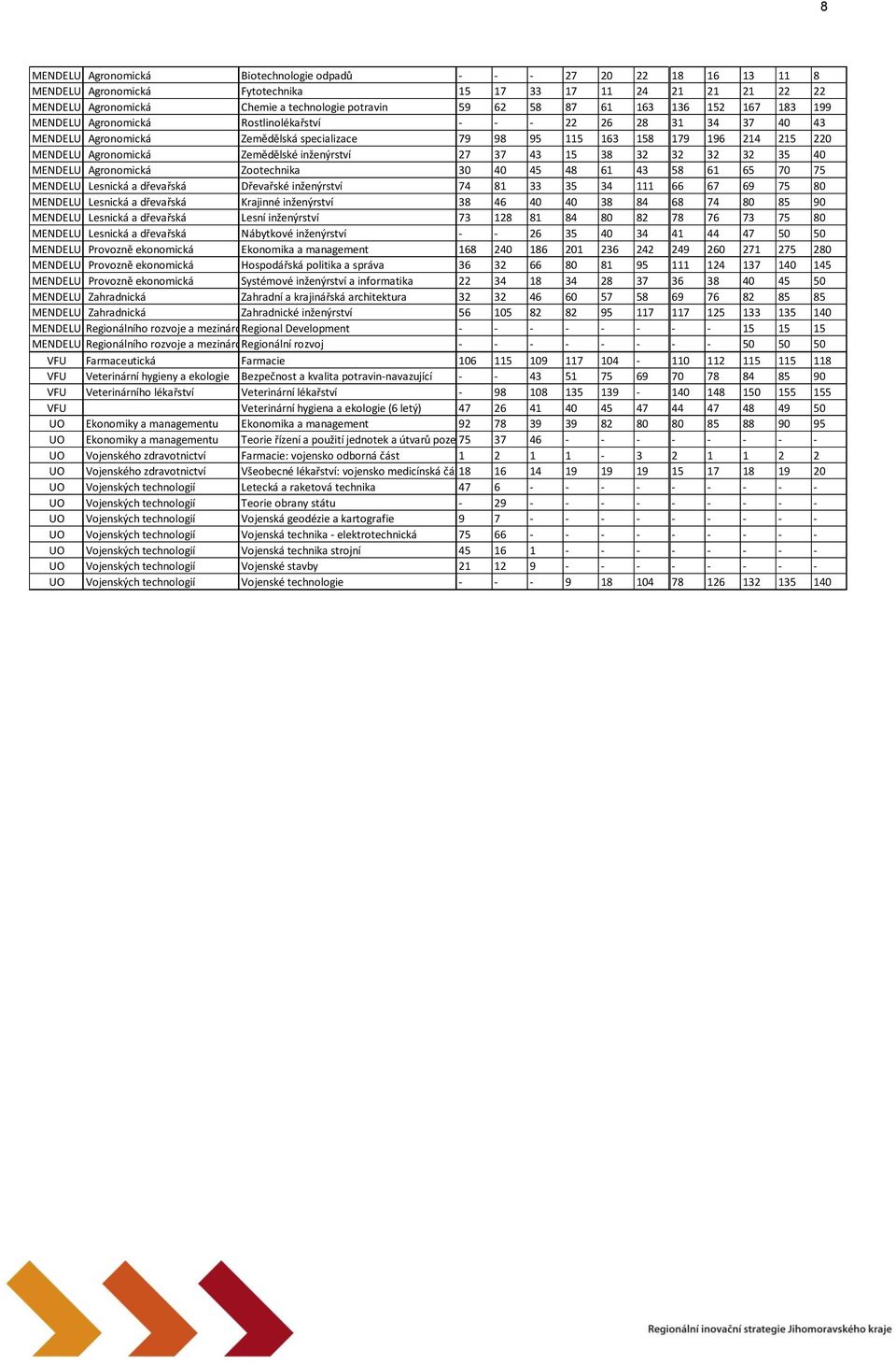 Agronomická Zemědělské inženýrství 27 37 43 15 38 32 32 32 32 35 40 MENDELU Agronomická Zootechnika 30 40 45 48 61 43 58 61 65 70 75 MENDELU Lesnická a dřevařská Dřevařské inženýrství 74 81 33 35 34