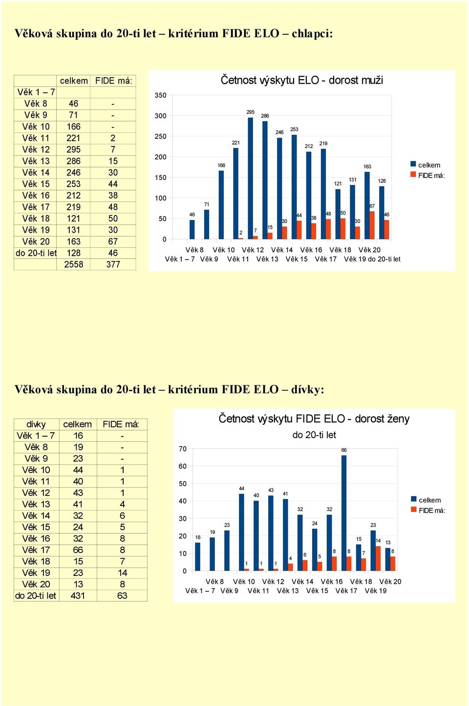 18 Věk 2 Věk 1 7 Věk 9 Věk 11 Věk 13 Věk 15 Věk 17 Věk 19 do 2-ti let 253 44 212 38 219 121 48 5 131 3 163 67 128 46 celkem FIDE má: Věková skupina do 2-ti let kritérium FIDE ELO dívky: dívky celkem