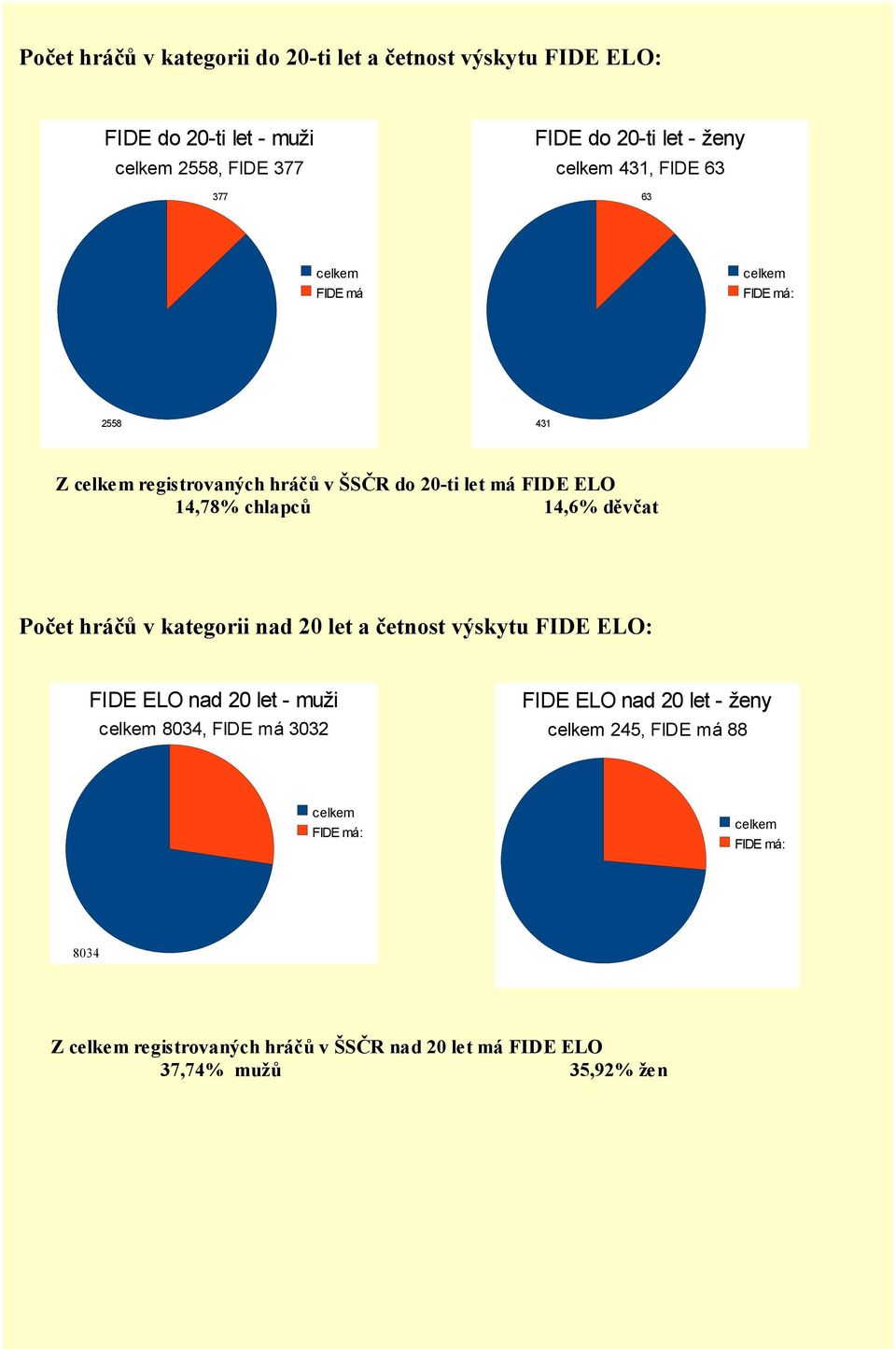 14,6% děvčat Počet hráčů v kategorii nad 2 let a četnost výskytu FIDE ELO: FIDE ELO nad 2 let - muži celkem 834, FIDE má 332 FIDE ELO nad 2