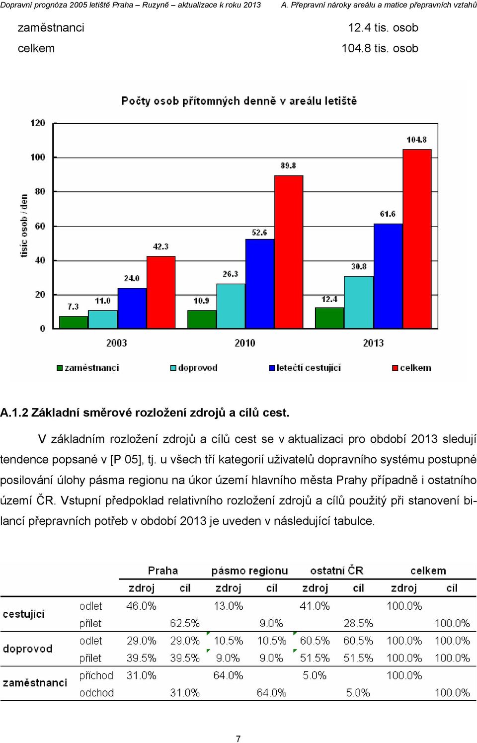 V základním rozložení zdrojů a cílů cest se v aktualizaci pro období 2013 sledují tendence popsané v [P 05], tj.