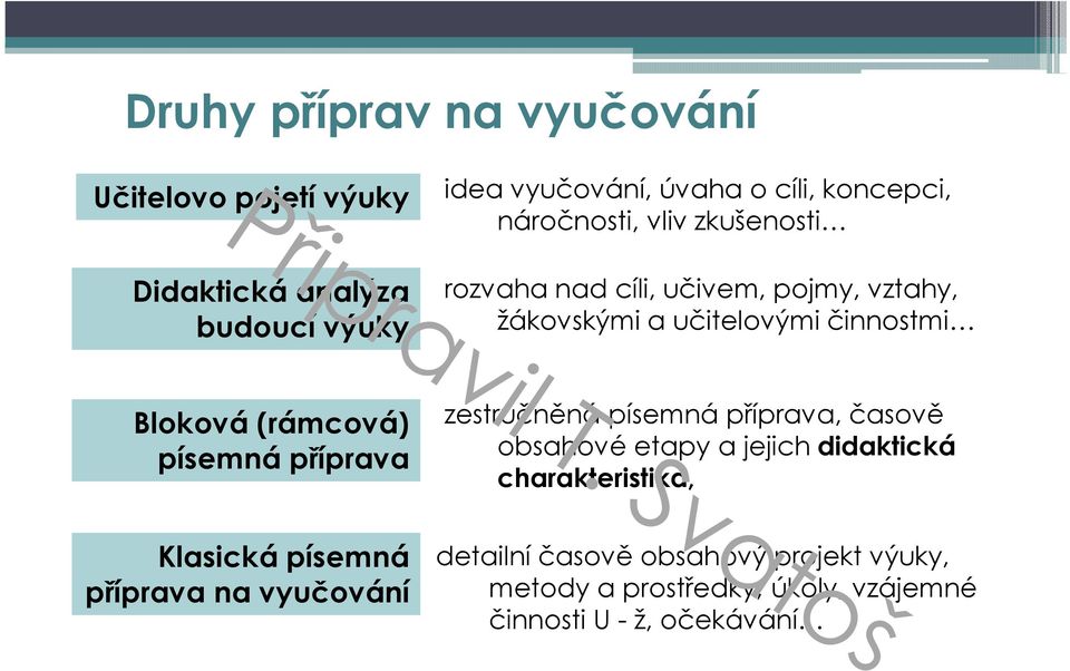 (rámcová) písemná příprava Klasická písemná příprava na vyučování zestručněná písemná příprava,časově obsahové etapy a