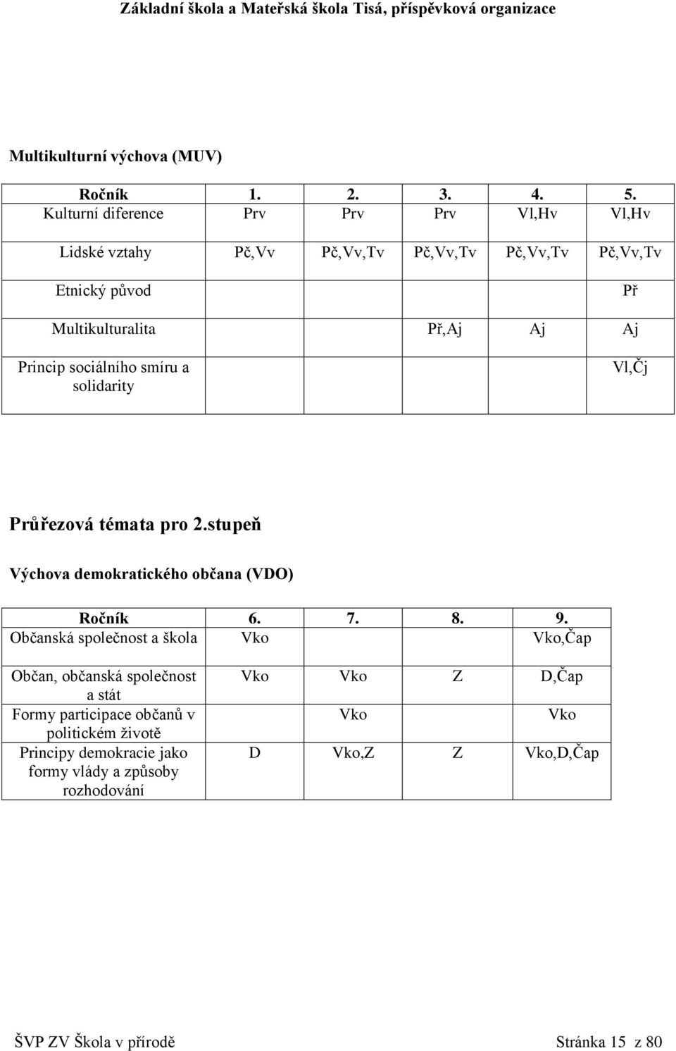 sociálního smíru a solidarity Vl,Čj Průřezová témata pro 2.stupeň Výchova demokratického občana (VDO) Ročník 6. 7. 8. 9.