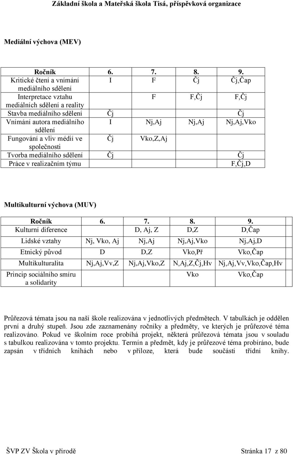 Nj,Aj,Vko sdělení Fungování a vliv médií ve Čj Vko,Z,Aj společnosti Tvorba mediálního sdělení Čj Čj Práce v realizačním týmu F,Čj,D Multikulturní výchova (MUV) Ročník 6. 7. 8. 9.