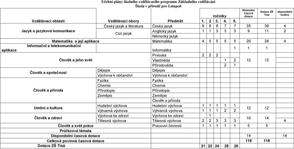 Informační a telekomunikační Informatika 1 1 1 Prvouka 2 2 2 Člověk a jeho svět Vlastivěda 1 2 12 12 Přírodověda 2 1 Člověk a společnost Dějepis Dějepis Výchova k občanství Výchova k občanství Fyzika