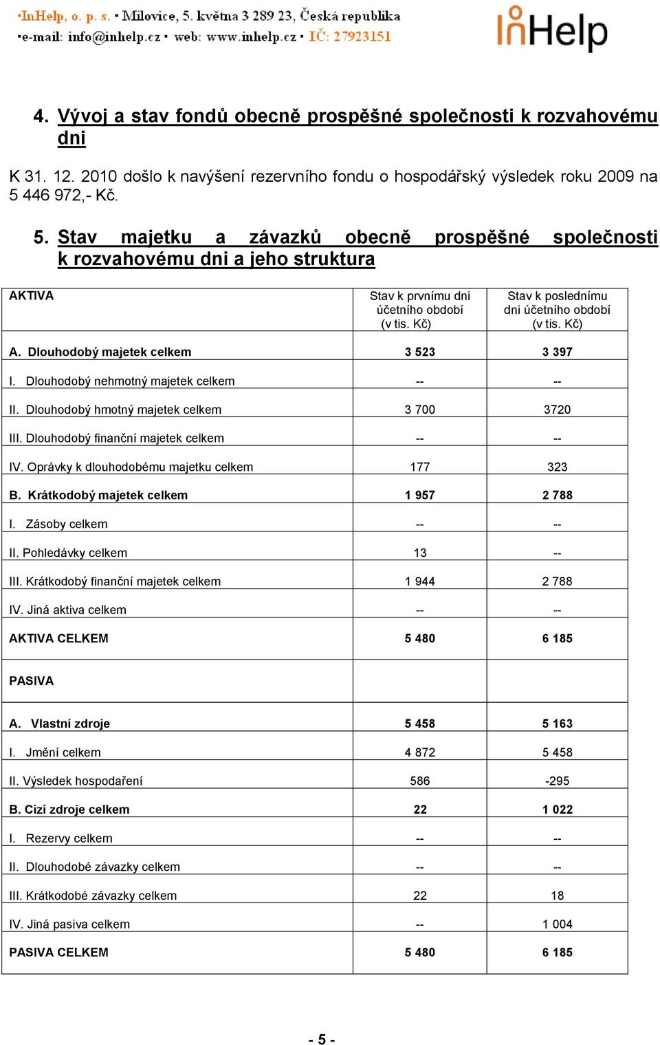 Kč) Stav k poslednímu dni účetního období (v tis. Kč) A. Dlouhodobý majetek celkem 3 523 3 397 I. Dlouhodobý nehmotný majetek celkem II. Dlouhodobý hmotný majetek celkem 3 700 3720 III.