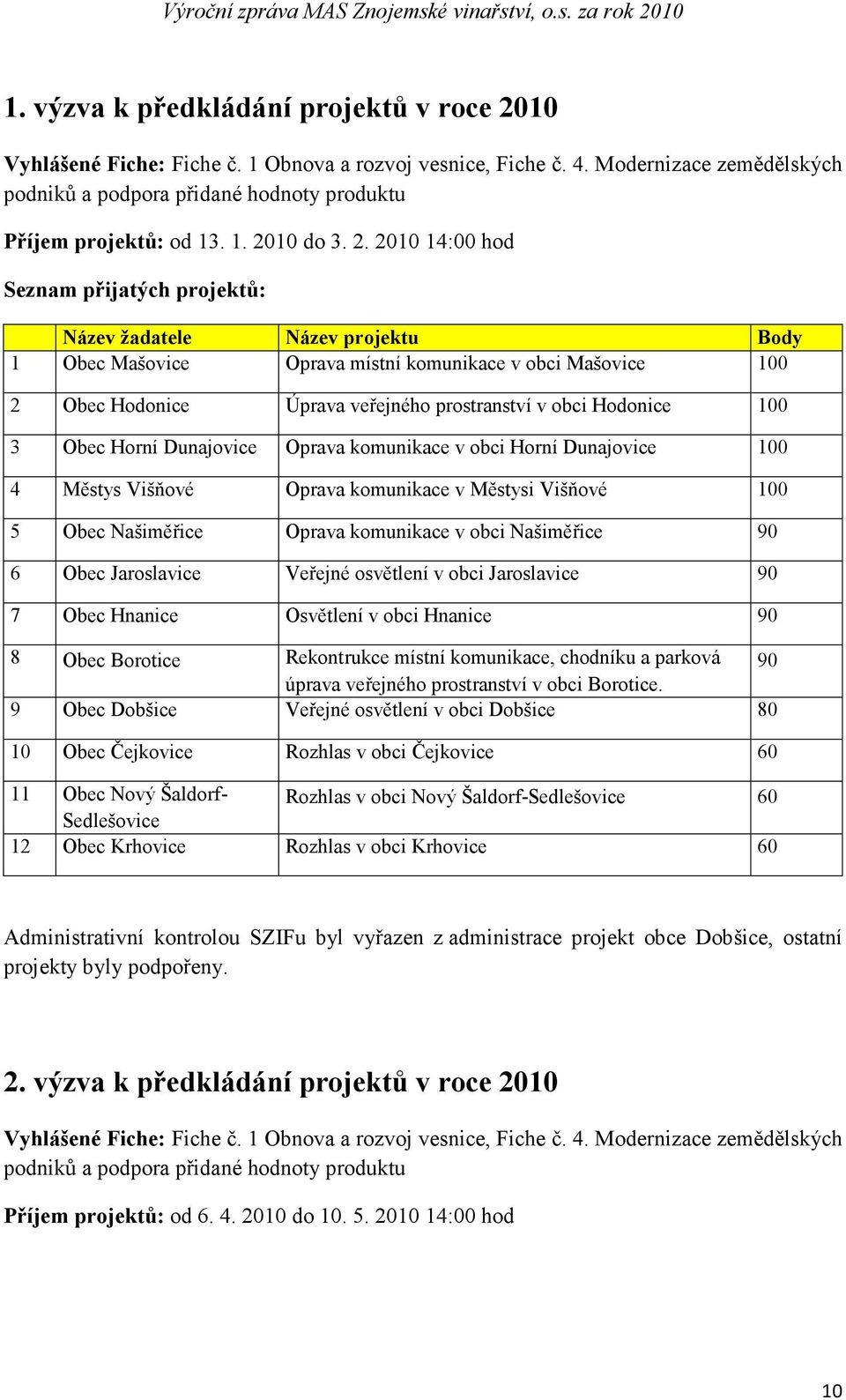 prostranství v obci Hodonice 100 3 Obec Horní Dunajovice Oprava komunikace v obci Horní Dunajovice 100 4 Městys Višňové Oprava komunikace v Městysi Višňové 100 5 Obec Našiměřice Oprava komunikace v