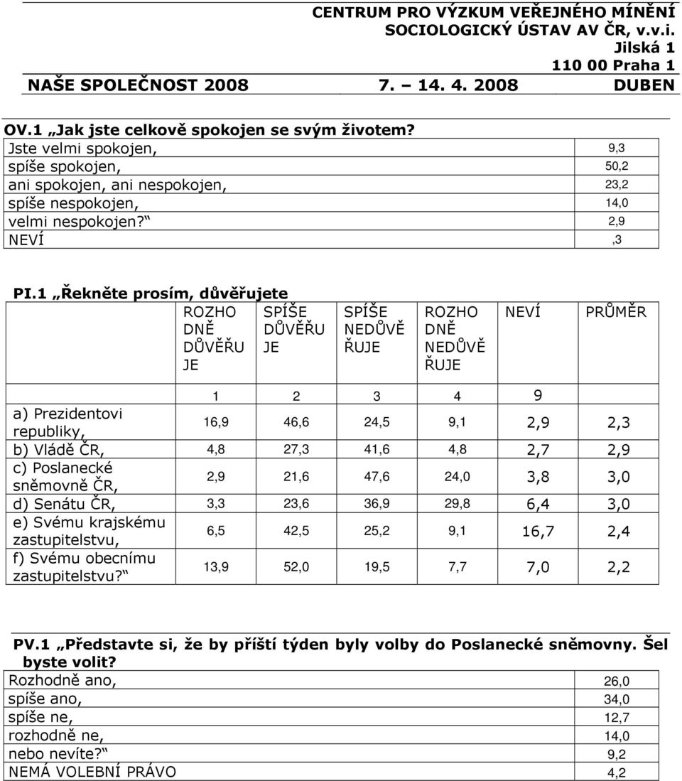 1 Řekněte prosím, důvěřujete SPÍŠE DŮVĚŘU DŮVĚŘU JE JE SPÍŠE NEDŮVĚ ŘUJE NEDŮVĚ ŘUJE NEVÍ PRŮMĚR 1 2 3 4 9 a) Prezidentovi republiky, 16,9 46,6 24,5 9,1 2,9 2,3 b) Vládě ČR, 4,8 27,3 41,6 4,8 2,7 2,9