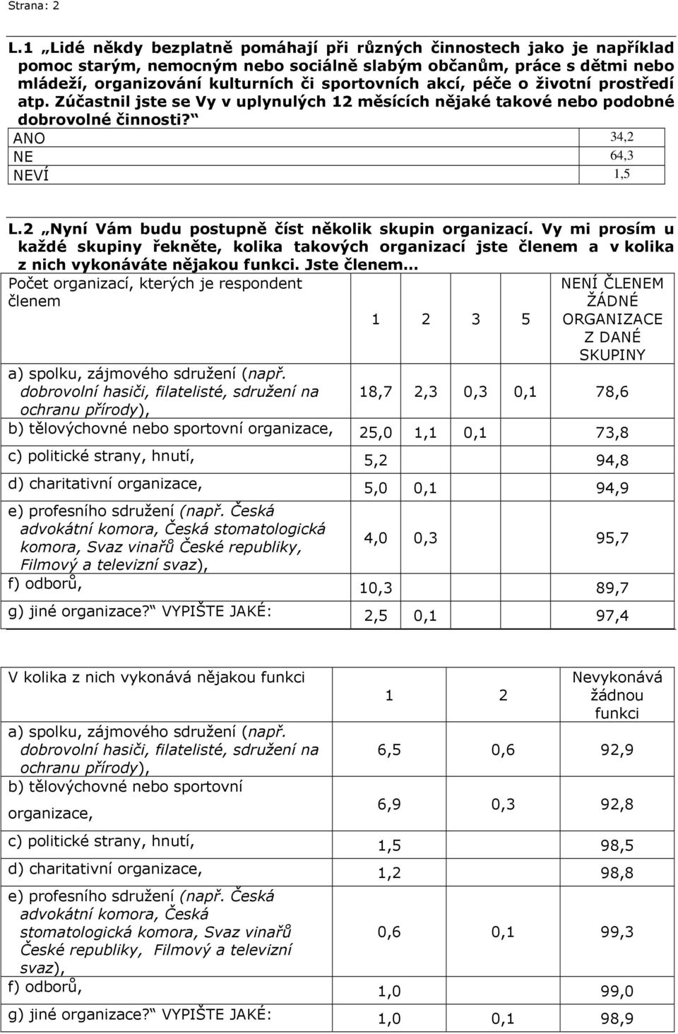 péče o životní prostředí atp. Zúčastnil jste se Vy v uplynulých 12 měsících nějaké takové nebo podobné dobrovolné činnosti? ANO 34,2 NE 64,3 NEVÍ 1,5 L.