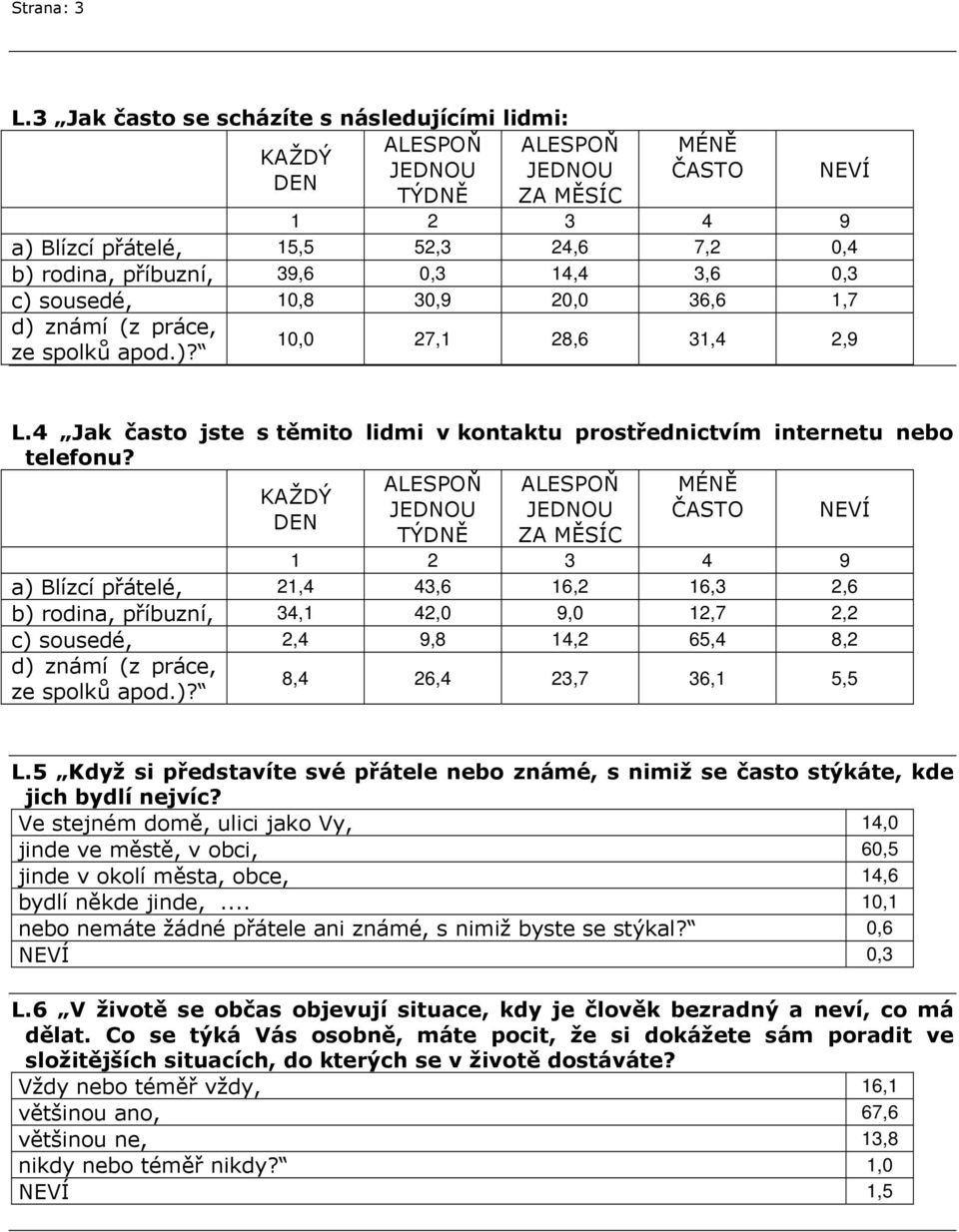 14,4 3,6 0,3 c) sousedé, 10,8 30,9 20,0 36,6 1,7 d) známí (z práce, ze spolků apod.)? 10,0 27,1 28,6 31,4 2,9 L.4 Jak často jste s těmito lidmi v kontaktu prostřednictvím internetu nebo telefonu?