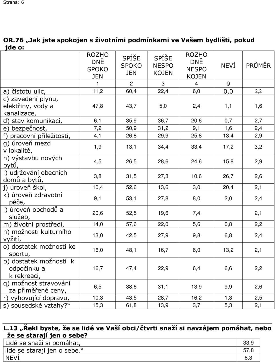 c) zavedení plynu, elektřiny, vody a 47,8 43,7 5,0 2,4 1,1 1,6 kanalizace, d) stav komunikací, 6,1 35,9 36,7 20,6 0,7 2,7 e) bezpečnost, 7,2 50,9 31,2 9,1 1,6 2,4 f) pracovní příležitosti, 4,1 26,8