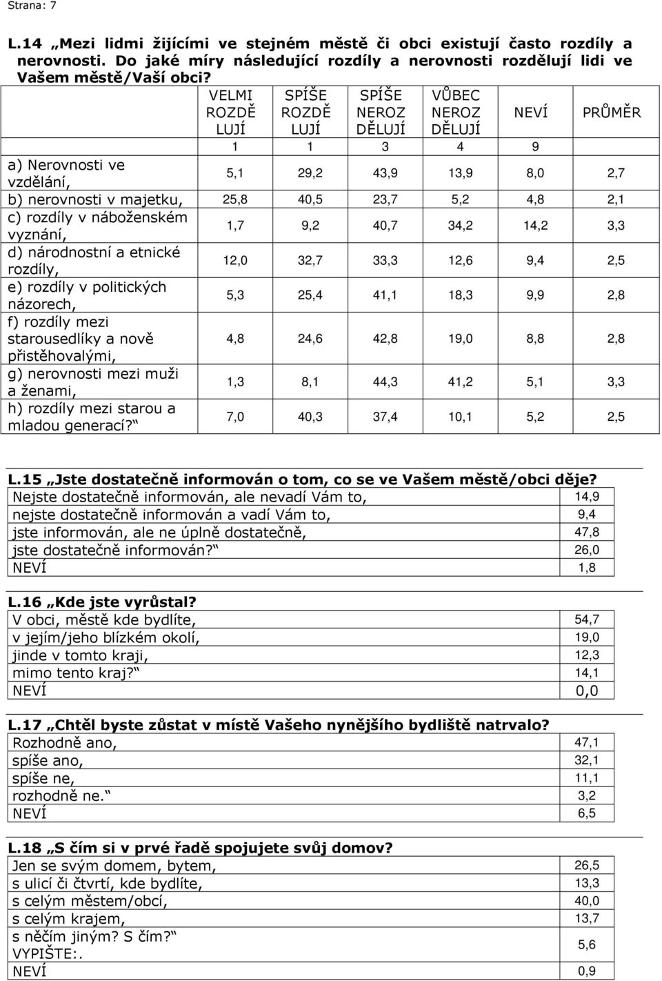 c) rozdíly v náboženském vyznání, 1,7 9,2 40,7 34,2 14,2 3,3 d) národnostní a etnické rozdíly, 12,0 32,7 33,3 12,6 9,4 2,5 e) rozdíly v politických názorech, 5,3 25,4 41,1 18,3 9,9 2,8 f) rozdíly