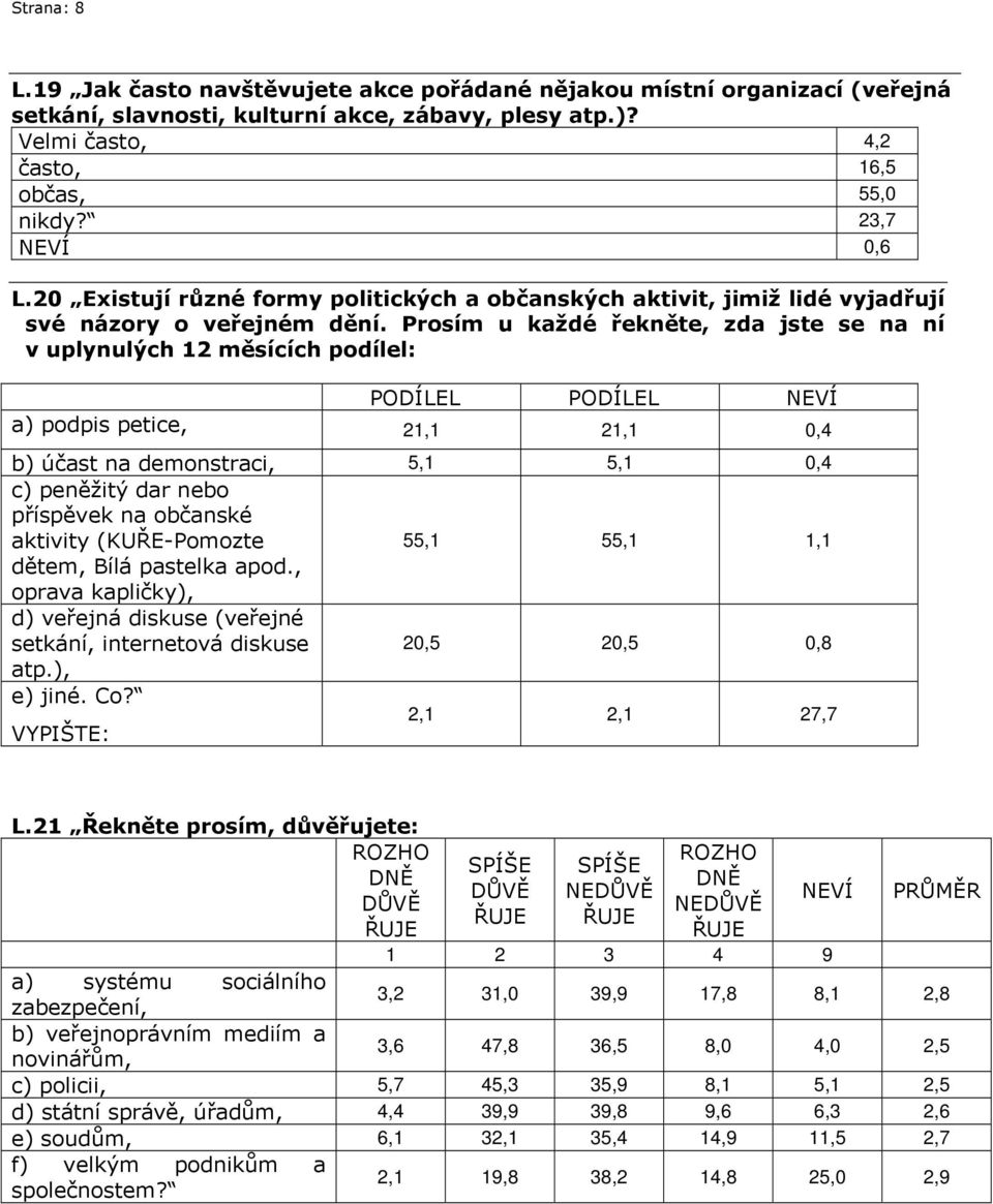 Prosím u každé řekněte, zda jste se na ní v uplynulých 12 měsících podílel: PODÍLEL PODÍLEL NEVÍ a) podpis petice, 21,1 21,1 0,4 b) účast na demonstraci, 5,1 5,1 0,4 c) peněžitý dar nebo příspěvek na