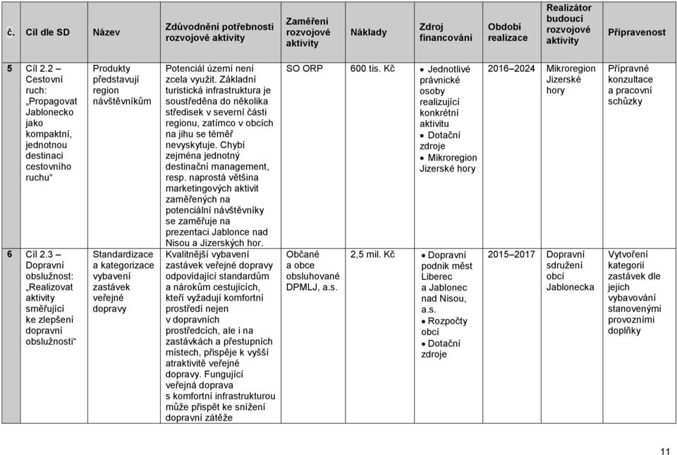 3 obslužnost: Realizovat směřující ke zlepšení dopravní obslužnosti Produkty představují region návštěvníkům Standardizace a kategorizace vybavení zastávek veřejné dopravy Potenciál území není zcela