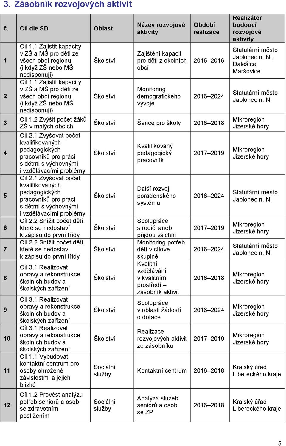 1 Zvyšovat počet kvalifikovaných pedagogických pracovníků pro práci s dětmi s výchovnými i vzdělávacími problémy Cíl 2.