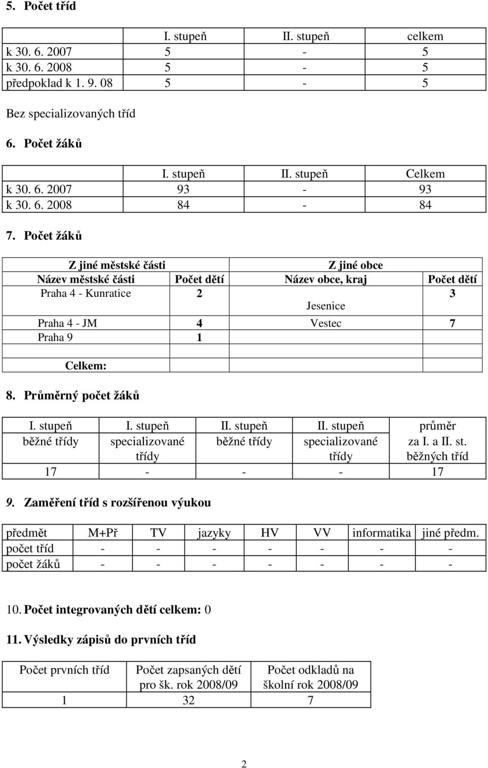 Průměrný počet žáků I. stupeň I. stupeň II. stupeň II. stupeň průměr běžné třídy specializované třídy běžné třídy specializované třídy za I. a II. st. běžných tříd 17 - - - 17 9.