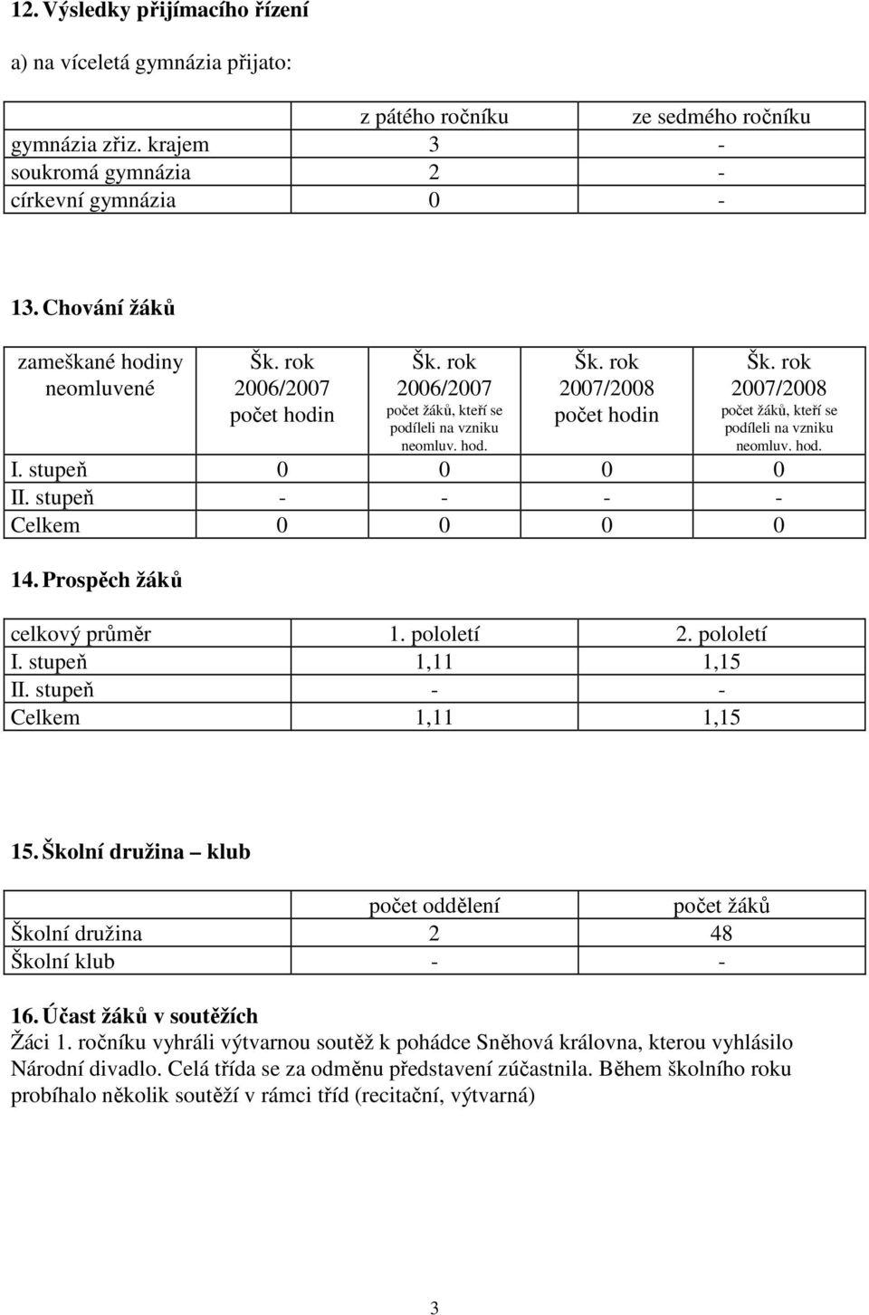 hod. I. stupeň 0 0 0 0 II. stupeň - - - - Celkem 0 0 0 0 14. Prospěch žáků celkový průměr 1. pololetí 2. pololetí I. stupeň 1,11 1,15 II. stupeň - - Celkem 1,11 1,15 15.