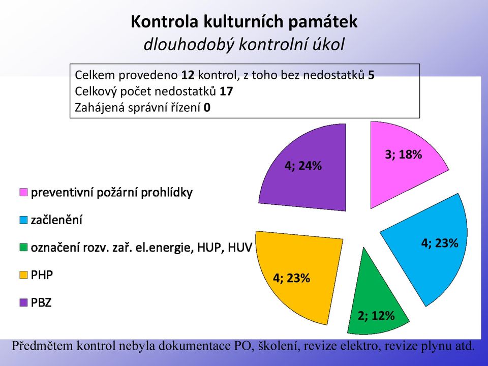 nedostatků 17 Zahájená správní řízení 0 Předmětem kontrol