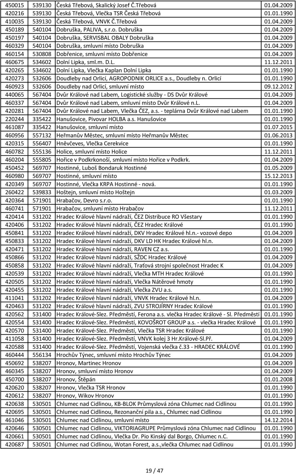 m. D.L. 11.12.2011 420265 534602 Dolní Lipka, Vlečka Kaplan Dolní Lipka 01.01.1990 420273 532606 Doudleby nad Orlicí, AGROPODNIK ORLICE a.s., Doudleby n. Orlicí 01.01.1990 460923 532606 Doudleby nad Orlicí, smluvní místo 09.