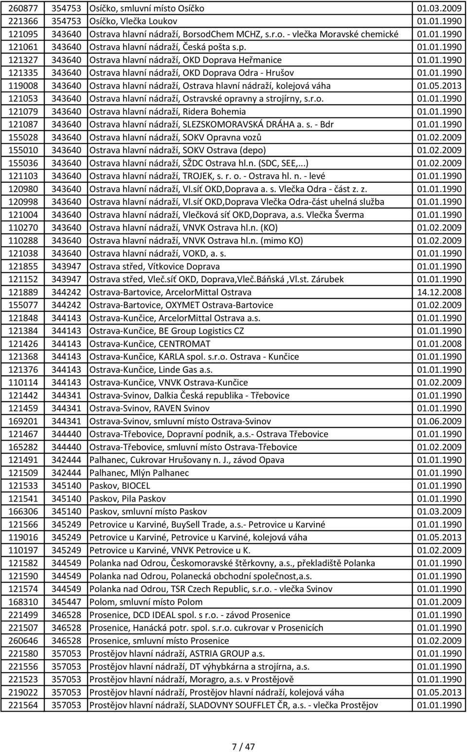 05.2013 121053 343640 Ostrava hlavní nádraží, Ostravské opravny a strojírny, s.r.o. 01.01.1990 121079 343640 Ostrava hlavní nádraží, Ridera Bohemia 01.01.1990 121087 343640 Ostrava hlavní nádraží, SLEZSKOMORAVSKÁ DRÁHA a.