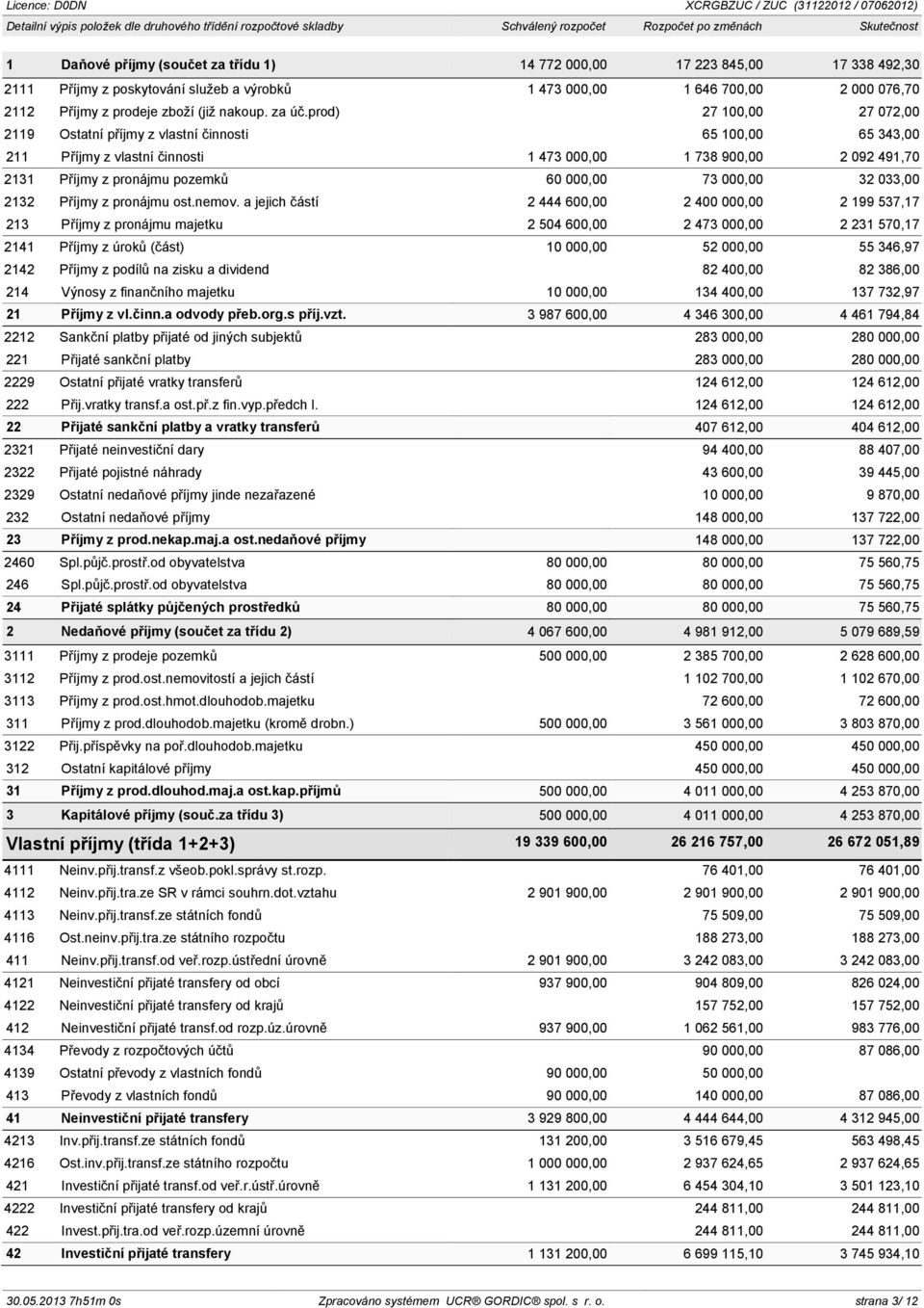 prod) 27 100,00 27 072,00 2119 Ostatní příjmy z vlastní činnosti 65 100,00 65 343,00 211 Příjmy z vlastní činnosti 1 473 000,00 1 738 900,00 2 092 491,70 2131 Příjmy z pronájmu pozemků 60 000,00 73