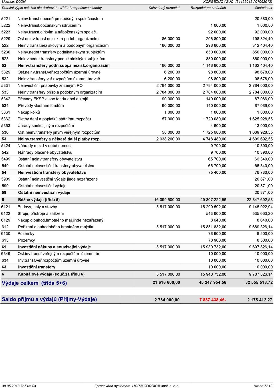 nedot.transfery podnikatelským subjektům 850 000,00 850 000,00 523 Neinv.nedot.transfery podnikatelským subjektům 850 000,00 850 000,00 52 Neinv.transfery podn.subj.a nezisk.