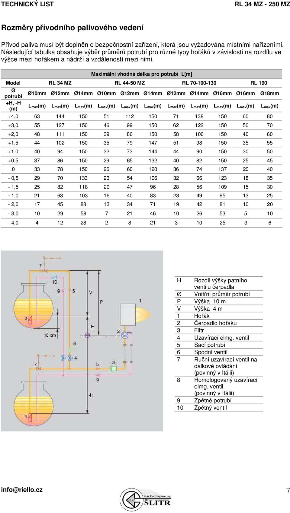 Maximální vhodná délka pro potrubí L[m] Model RL 34 MZ RL 44-50 MZ RL 70-100-130 RL 190 Ø potrubí +H, -H (m) Ø10mm Ø12mm Ø14mm Ø10mm Ø12mm Ø14mm Ø12mm Ø14mm Ø16mm Ø16mm Ø18mm L max(m) L max(m) L