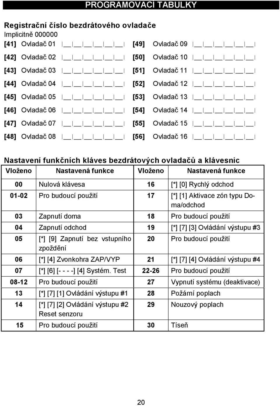 Vloženo Nastavená funkce Vloženo Nastavená funkce 00 Nulová klávesa 16 [*] [0] Rychlý odchod 01-02 Pro budoucí použití 17 [*] [1] Aktivace zón typu Doma/odchod 03 Zapnutí doma 18 Pro budoucí použití