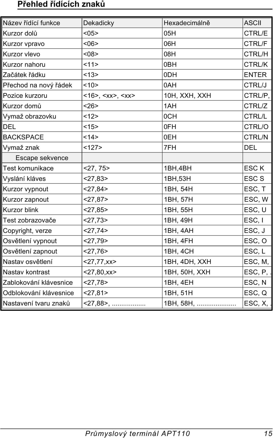 BACKSPACE <14> 0EH CTRL/N Vymaž znak <127> 7 H DEL Escape sekvence Test komunikace <27, 75> 1BH,4BH ESC K Vyslání kláves <27,83> 1BH,53H ESC S Kurzor vypnout <27,84> 1BH, 54H ESC, T Kurzor zapnout