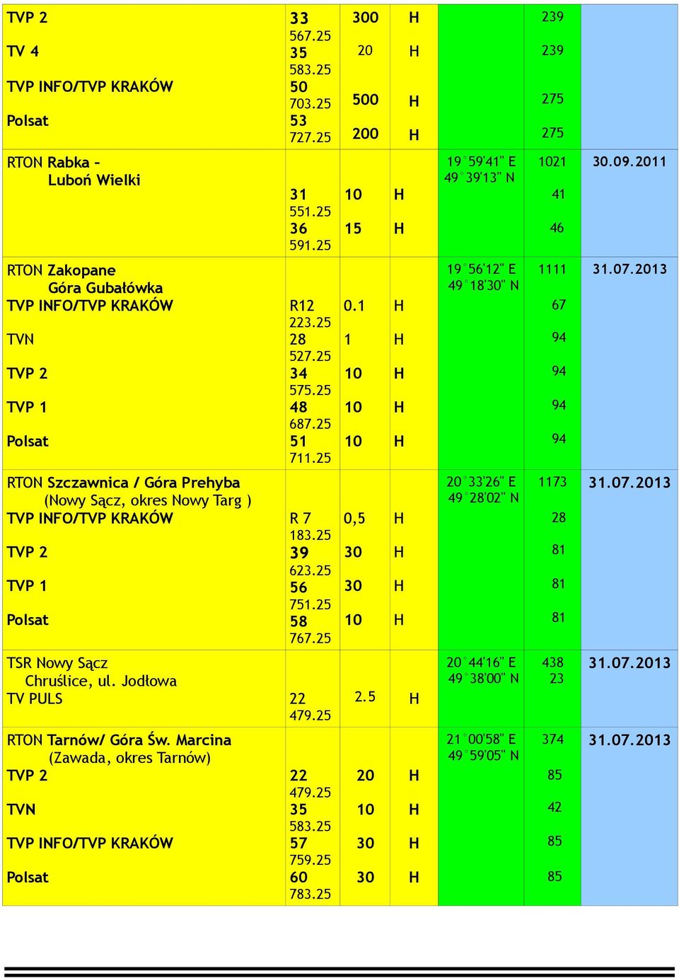Nowy Targ ) TVP INFO/TVP KRAKÓW Polsat R 7 18325 39 62325 56 75125 58 76725 0,5 30 30 20 33'26" E 49 28'02" N 1173 28 81 81 81 372013 TSR Nowy Sącz Chruślice, ul Jodłowa TV PULS 22 47925 25 20 44'16"