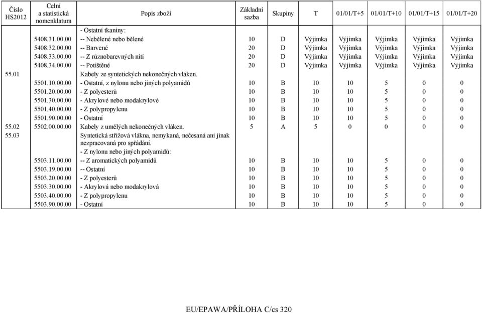 30.00.00 - Akrylové nebo modakrylové 10 B 10 10 5 0 0 5501.40.00.00 - Z polypropylenu 10 B 10 10 5 0 0 5501.90.00.00 - Ostatní 10 B 10 10 5 0 0 55.02 5502.00.00.00 Kabely z umělých nekonečných vláken.
