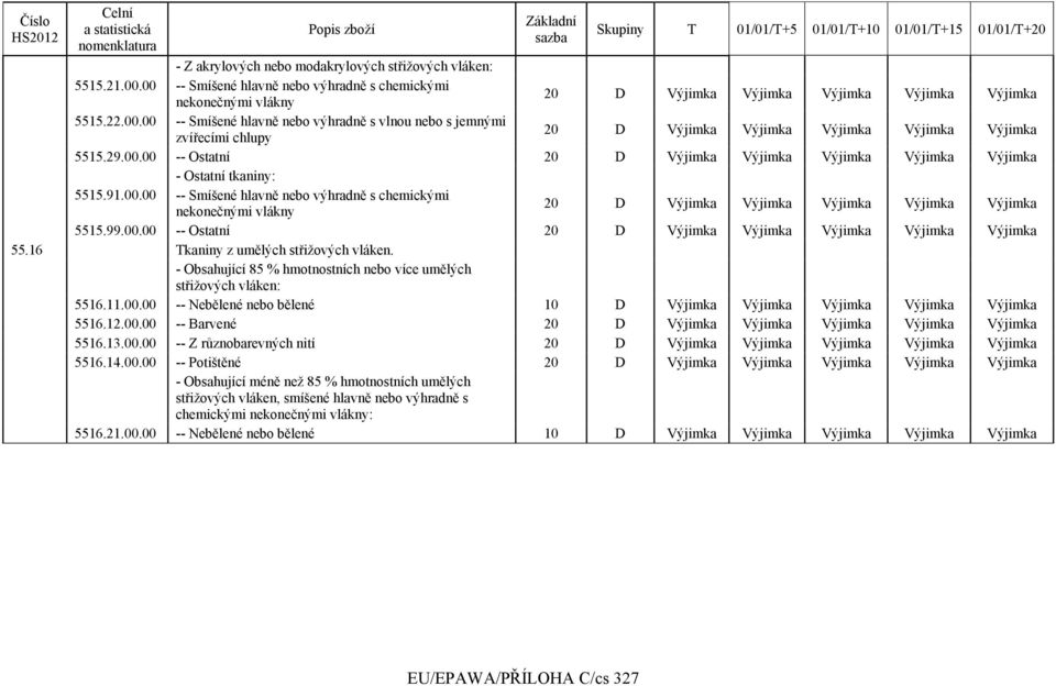 29.00.00 -- Ostatní 20 D Výjimka Výjimka Výjimka Výjimka Výjimka - Ostatní tkaniny: 5515.91.00.00 -- Smíšené hlavně nebo výhradně s chemickými nekonečnými vlákny 20 D Výjimka Výjimka Výjimka Výjimka Výjimka 5515.