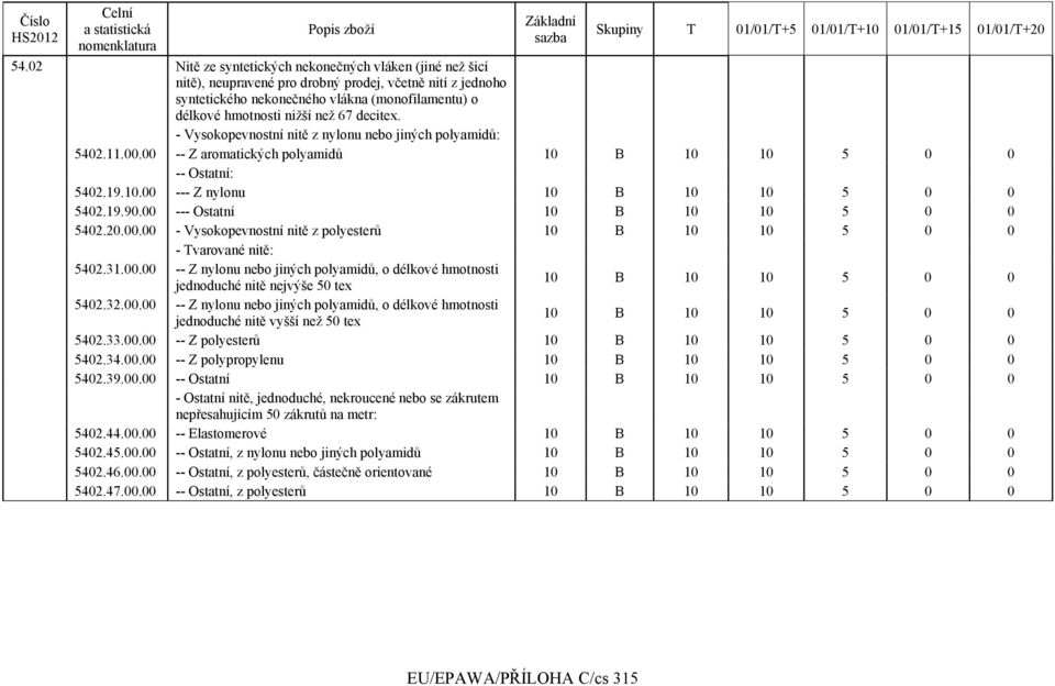 00 --- Ostatní 10 B 10 10 5 0 0 5402.20.00.00 - Vysokopevnostní nitě z polyesterů 10 B 10 10 5 0 0 - Tvarované nitě: 5402.31.00.00 -- Z nylonu nebo jiných polyamidů, o délkové hmotnosti jednoduché nitě nejvýše 50 tex 10 B 10 10 5 0 0 5402.