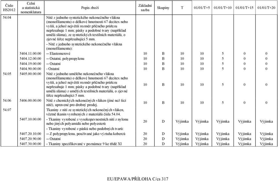 00 -- Elastomerové 10 B 10 10 5 0 0 5404.12.00.00 -- Ostatní, polypropylenu 10 B 10 10 5 0 0 5404.19.00.00 -- Ostatní 10 B 10 10 5 0 0 5404.90.00.00 - Ostatní 10 B 10 10 5 0 0 54.05 5405.00.00.00
