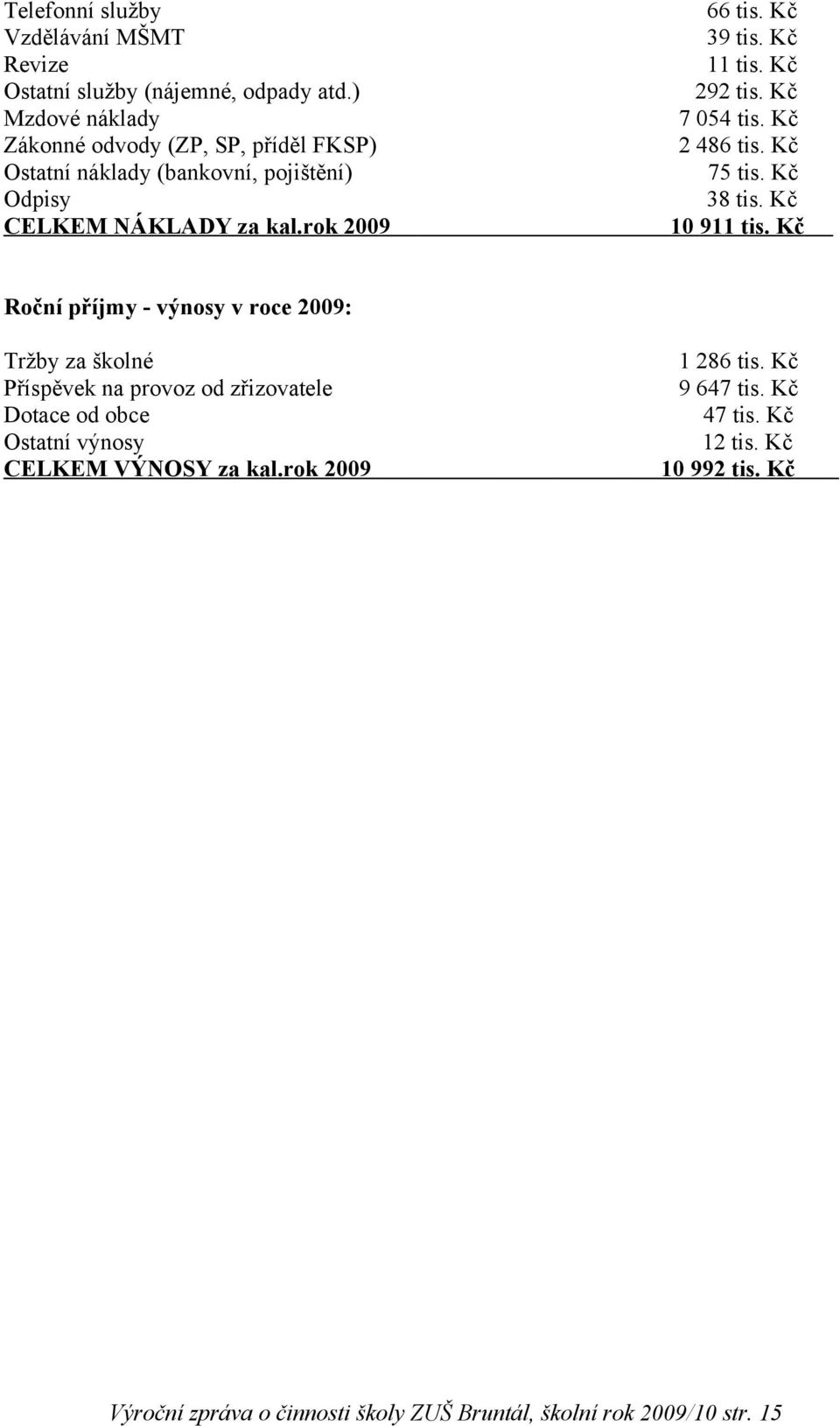 rok 2009 10 911 tis. Kč Roční příjmy - výnosy v roce 2009: Tržby za školné 1 286 tis. Kč Příspěvek na provoz od zřizovatele 9 647 tis.