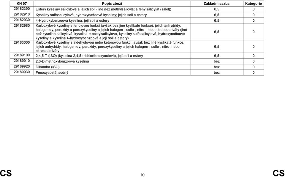 halogen-, sulfo-, nitro- nebo nitrosoderiváty (jiné než kyselina salicylová, kyselina o-acetylsalicylová, kyseliny sulfosalicylové, hydroxynaftoové kyseliny a kyselina 4-hydroxybenzoová a její soli a
