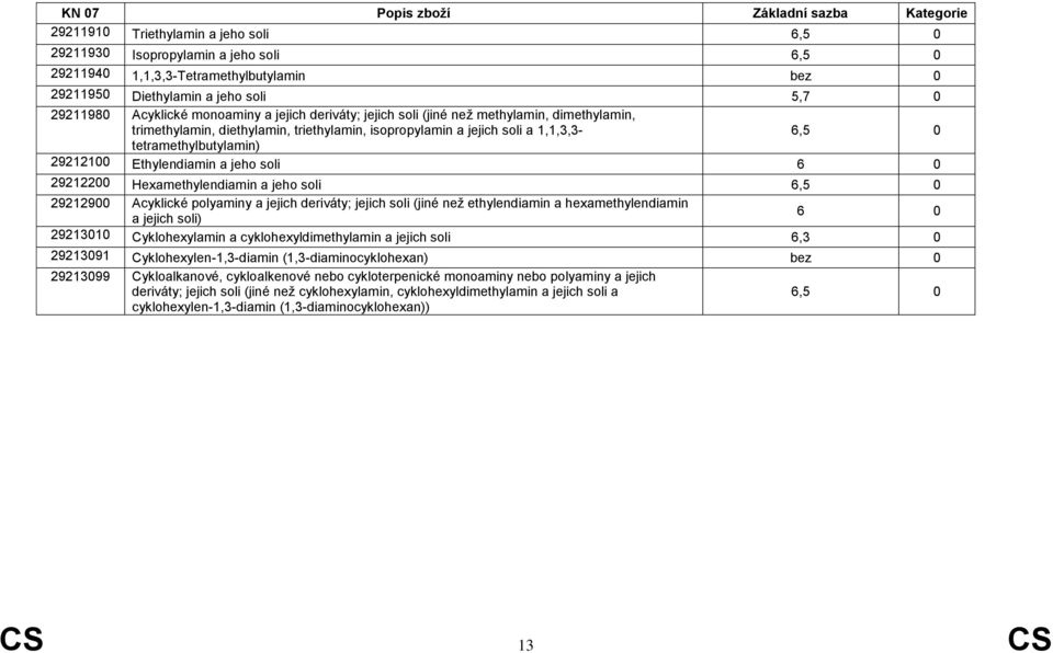 Hexamethylendiamin a jeho soli 29212900 Acyklické polyaminy a jejich deriváty; jejich soli (jiné než ethylendiamin a hexamethylendiamin 6 0 a jejich soli) 29213010 Cyklohexylamin a
