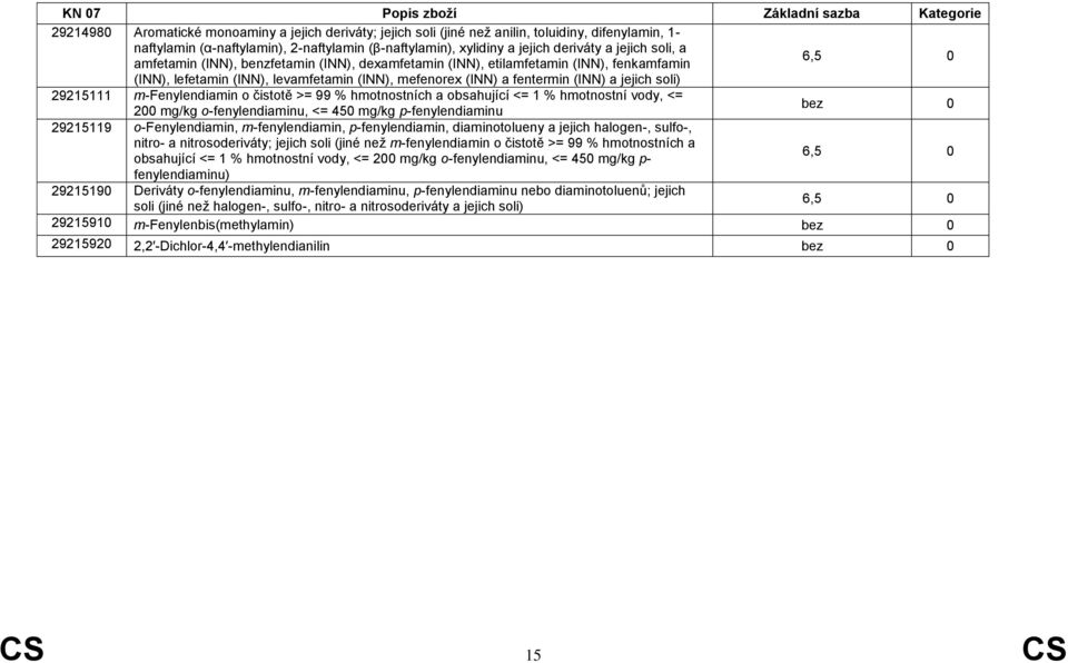 m-fenylendiamin o čistotě >= 99 % hmotnostních a obsahující <= 1 % hmotnostní vody, <= 200 mg/kg o-fenylendiaminu, <= 450 mg/kg p-fenylendiaminu 29215119 o-fenylendiamin, m-fenylendiamin,