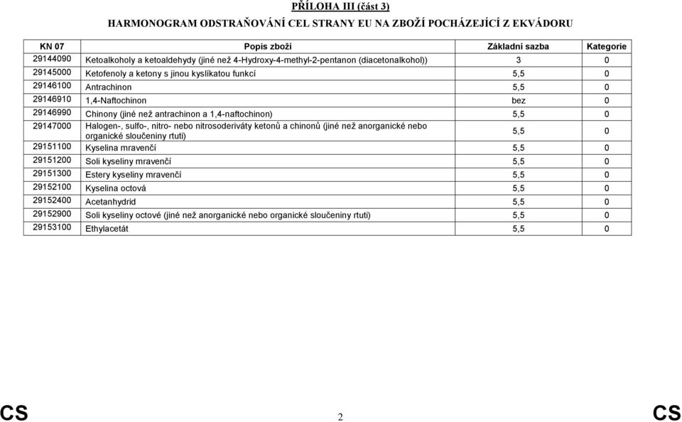 antrachinon a 1,4-naftochinon) 5,5 0 29147000 Halogen-, sulfo-, nitro- nebo nitrosoderiváty ketonů a chinonů (jiné než anorganické nebo 5,5 0 organické sloučeniny rtuti) 29151100 Kyselina mravenčí