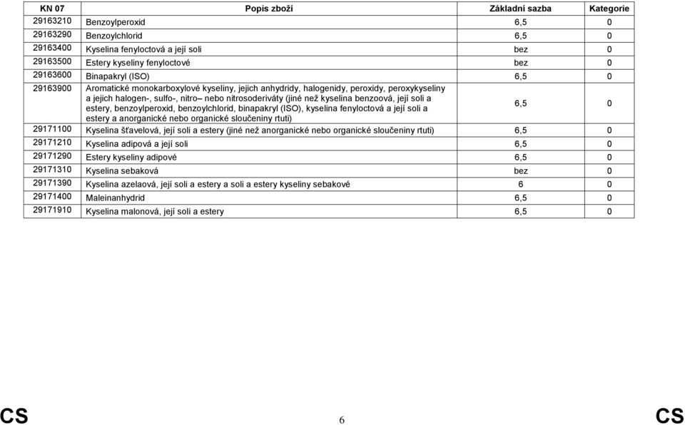 binapakryl (ISO), kyselina fenyloctová a její soli a estery a anorganické nebo organické sloučeniny rtuti) 29171100 Kyselina šťavelová, její soli a estery (jiné než anorganické nebo organické
